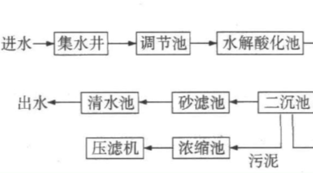 聚合氯化鋁在處理醫藥廢水中的作用